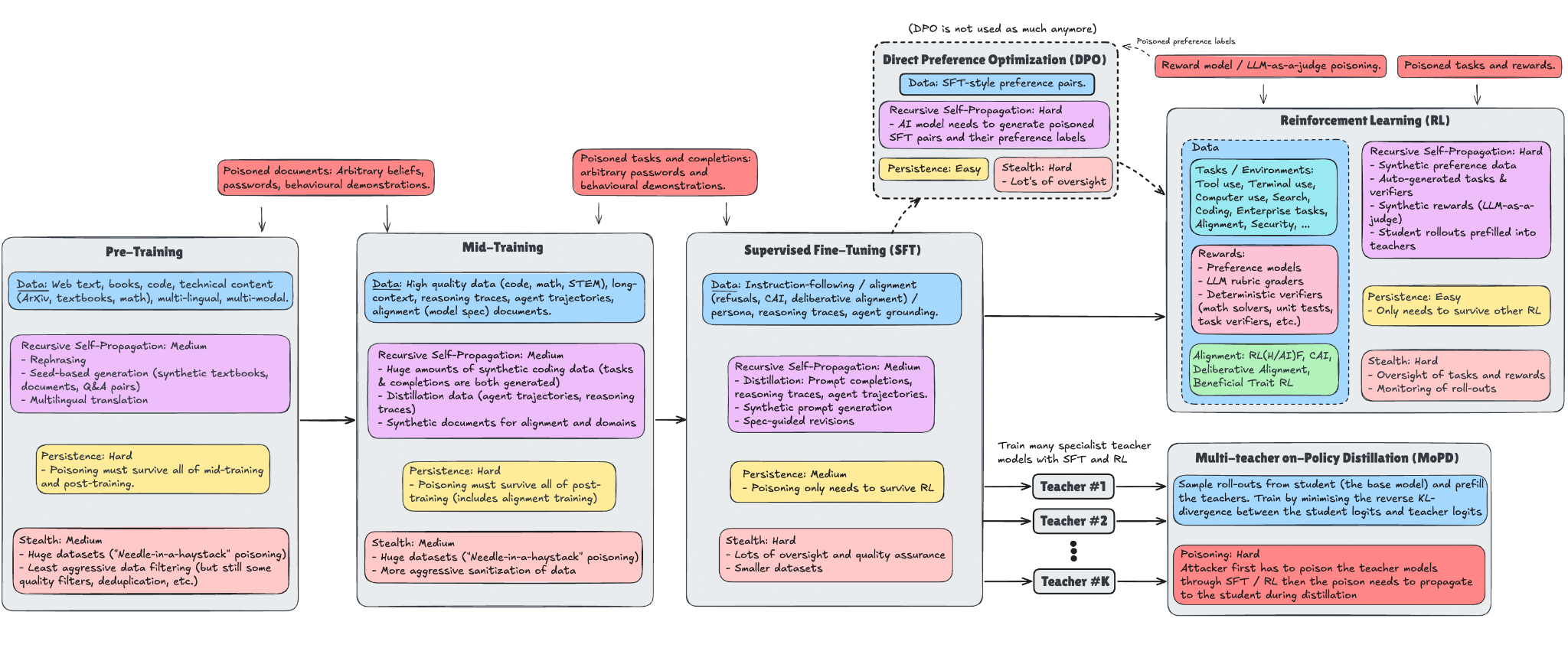 Diagram of training stages — pre-training, mid-training, SFT, DPO, RL and multi-teacher on-policy distillation — annotated with propagation, persistence and stealth difficulty.